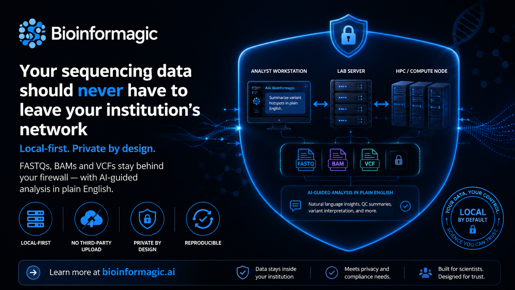Your sequencing data should never have to leave your institution's network