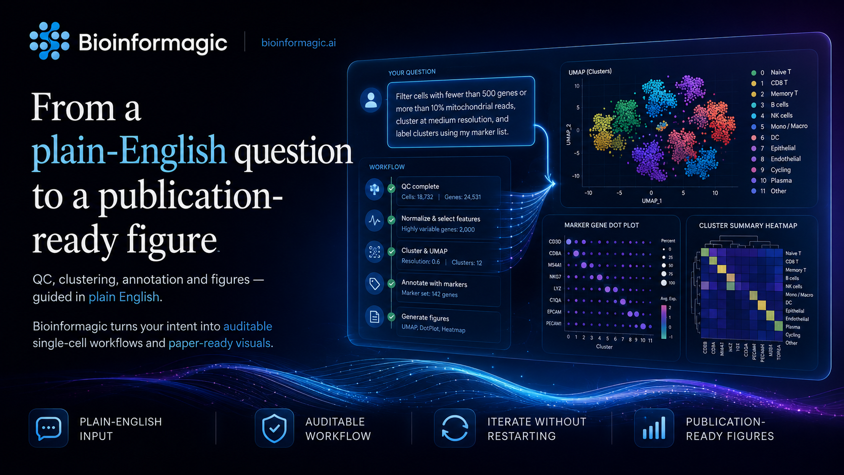 From a plain-English question to a publication-ready figure
